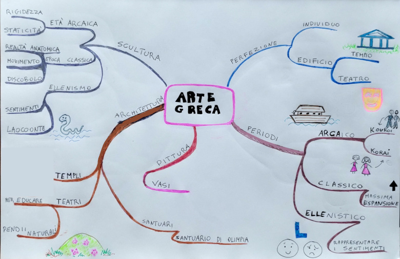 Mappa mentale - GRECIA 3 - Arte